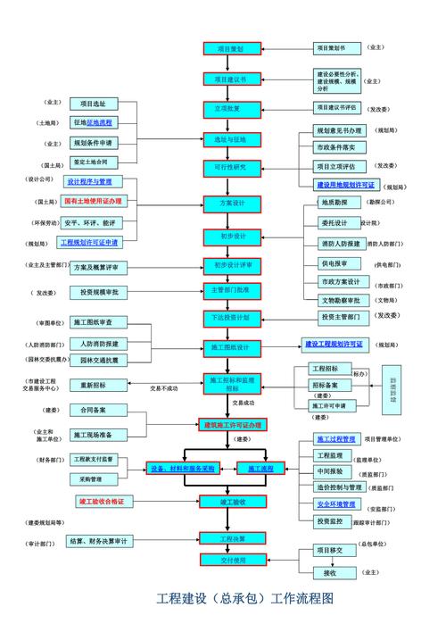 工程建设总承包工作流程图 从承包工程到竣工交付全解析